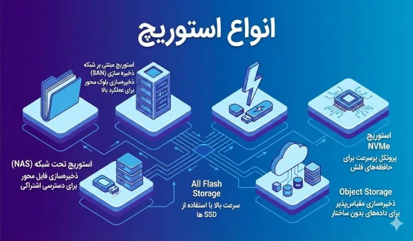 انواع استوریج و ذخیره ساز