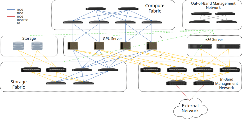GPU Cluster Deployment Scenarios