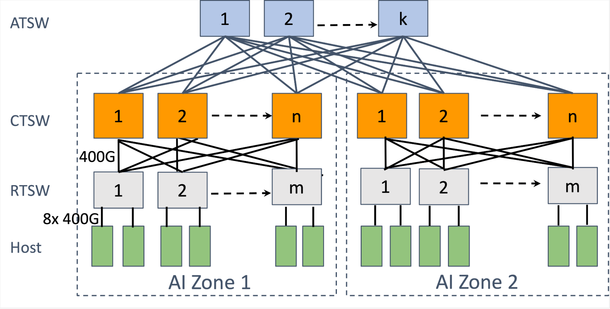 RoCE networks for distributed AI training at scale