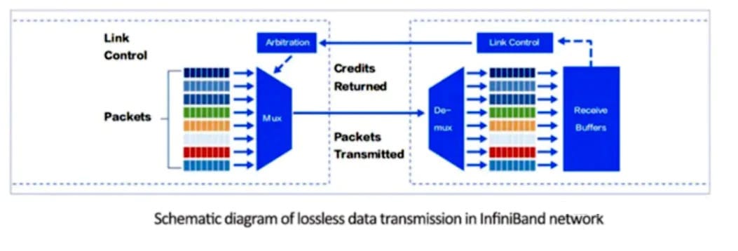 InfiniBand vs RoCEv2 Network Architecture