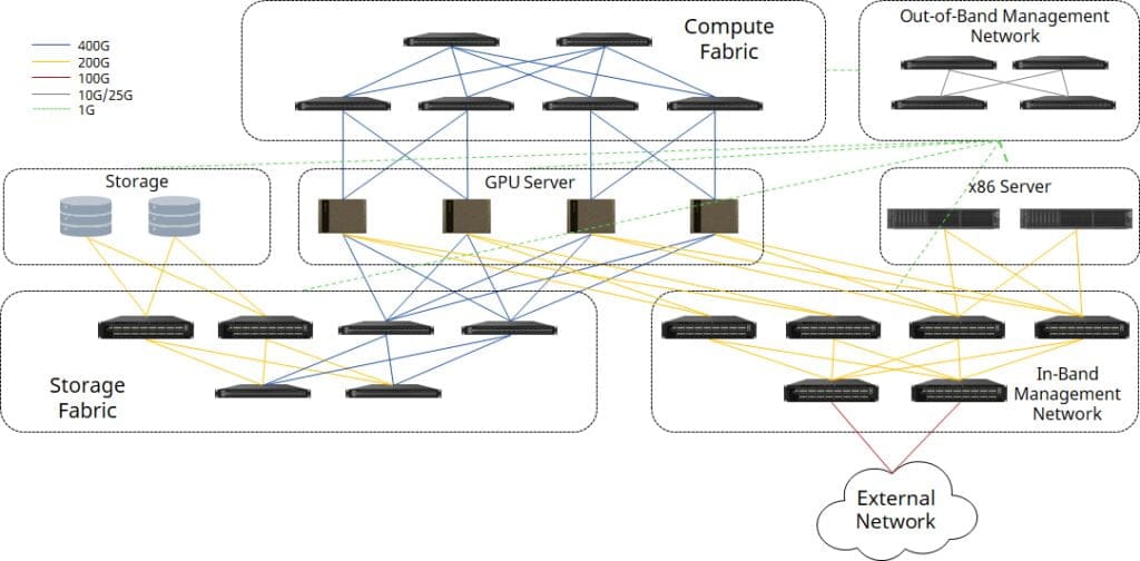معماری شبکه دیتاسنتر AI