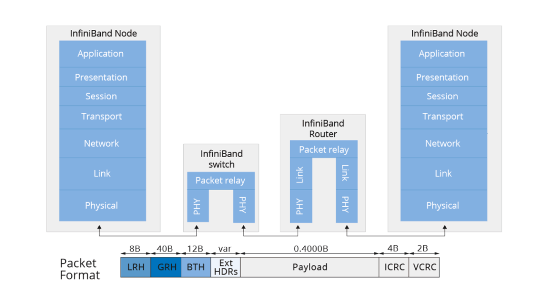 RoCEv2 Congestion Control Mechanisms