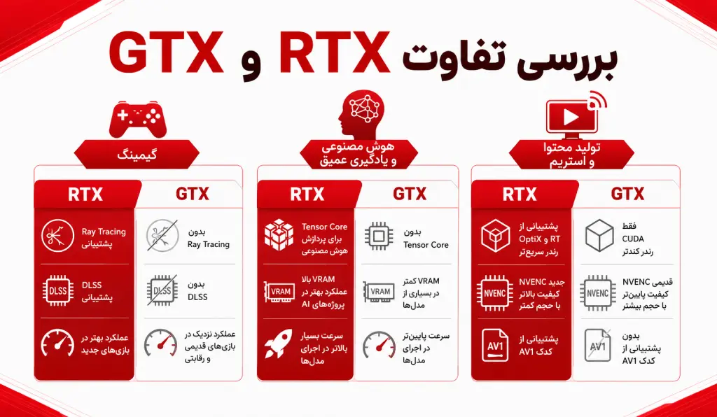 بررسی تفاوت های کارت های گرافیک RTX و GTX در زمینه های مختلف
