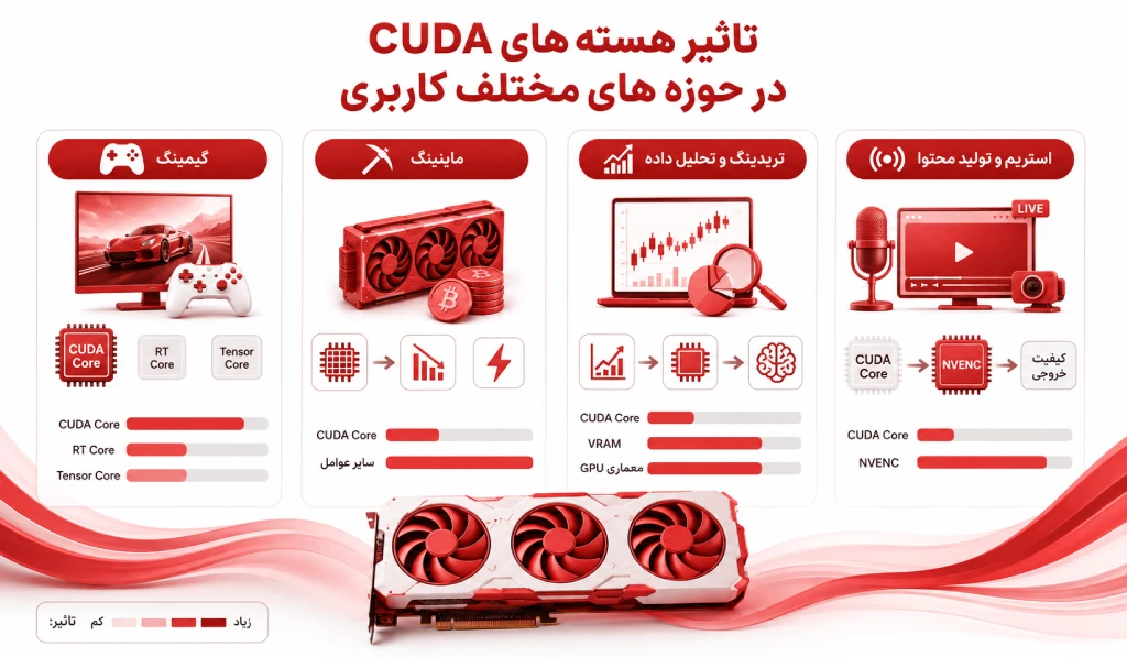 بررسی هسته کودا در زمینه های گیمینگ، ترید و استریم