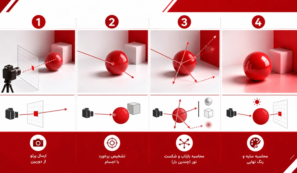 نحوه کار کردن ری تریسینگ